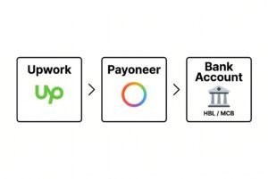 Payment flow diagram from Upwork to Payoneer to Pakistani bank account